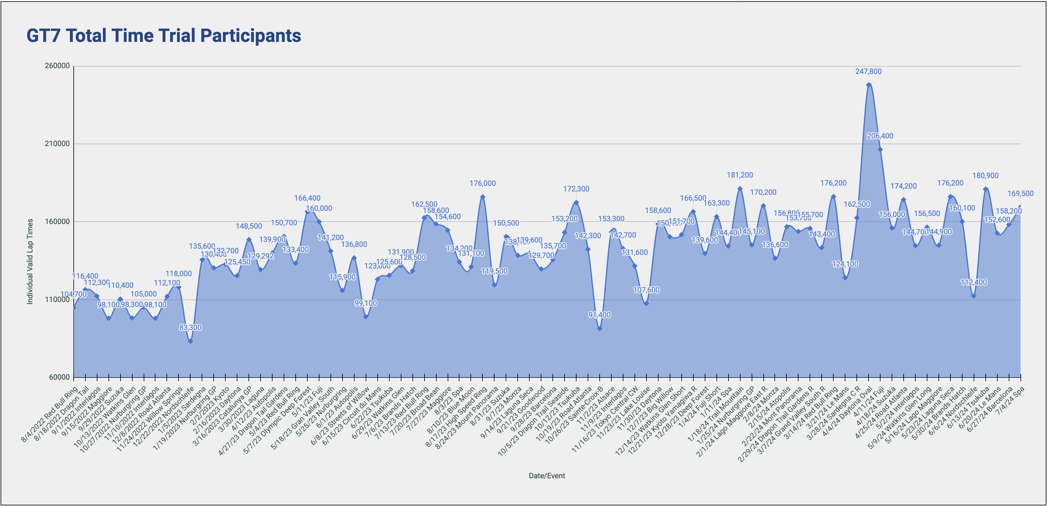 updated-weekly-active-time-trial-participants-totals-gt7-v0-y9qmme6fdxad1.png