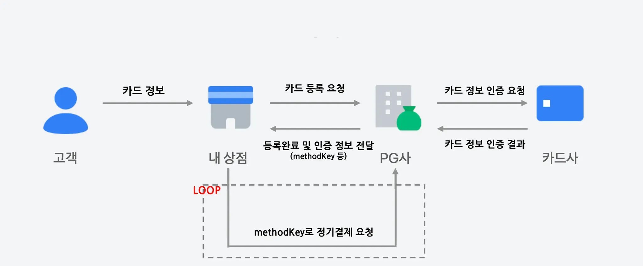 브랜드페이 자동결제