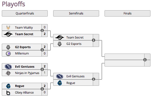 Bracket taken from: https://liquipedia.net/rainbowsix/Six_Major/Paris/2018