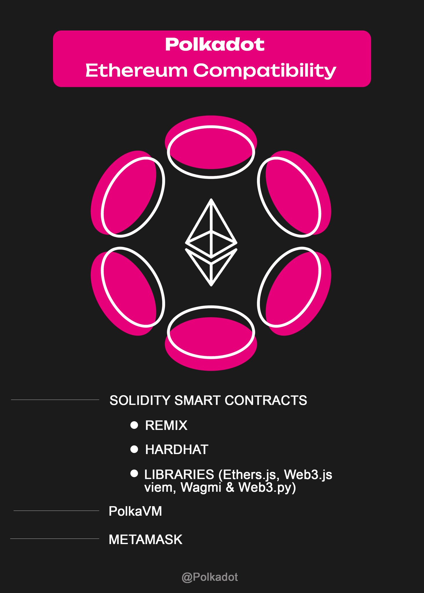 Polkadot — Ethereum Compatibility