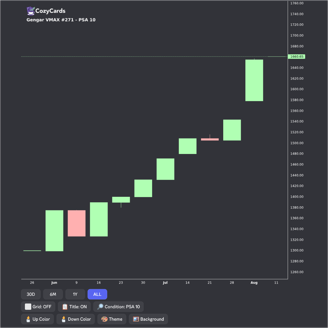 Candlestick Chart