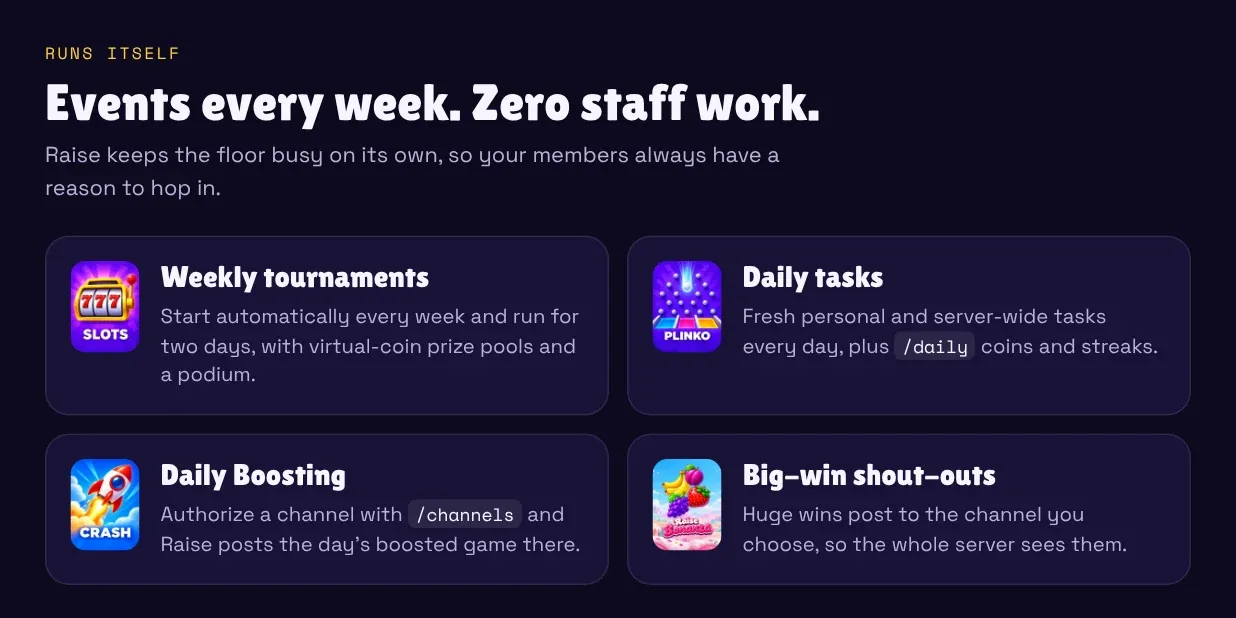 Runs itself: weekly tournaments, daily tasks, daily Boosting posts and big-win shout-outs.