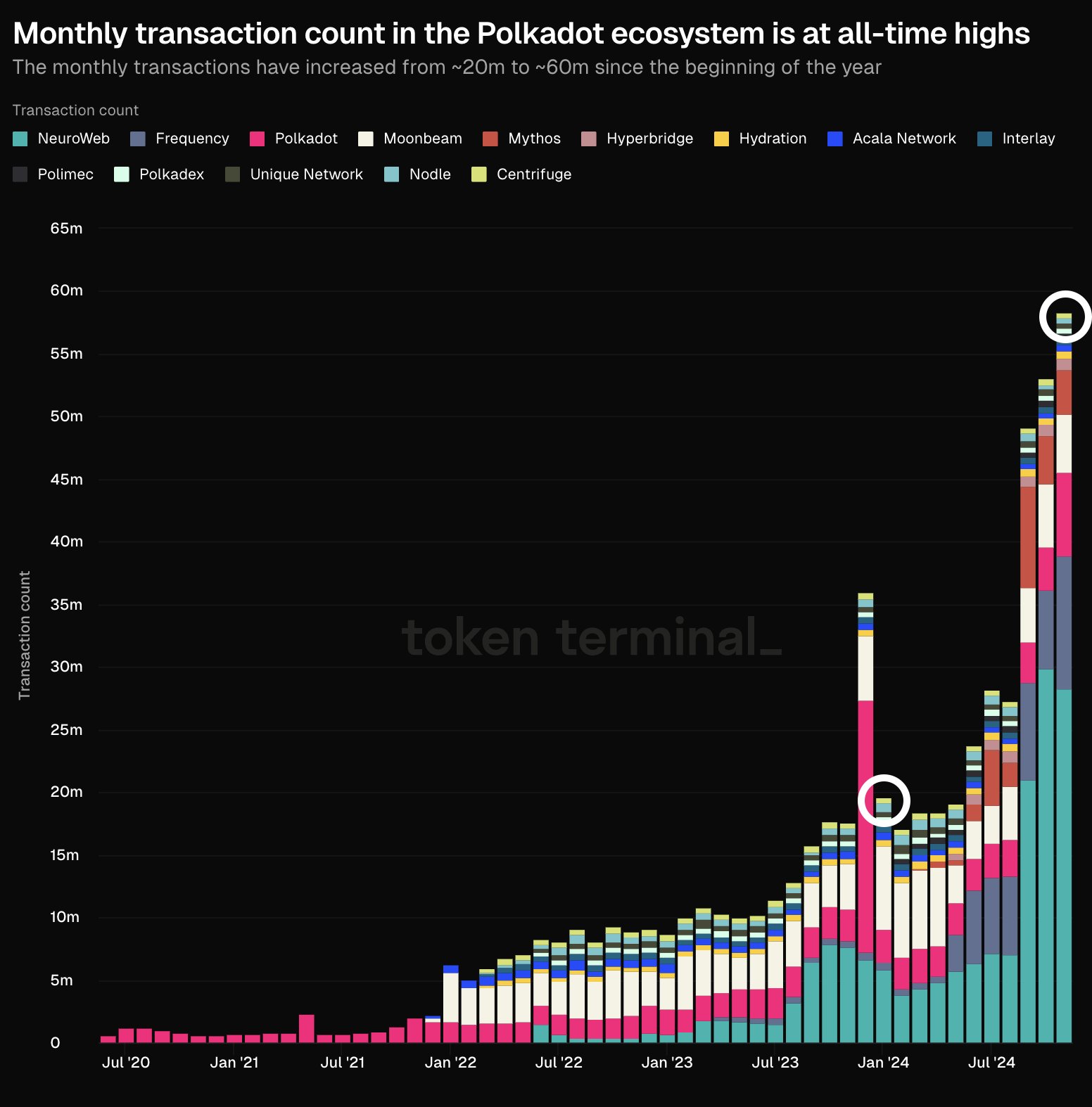 Transactions to the Moon