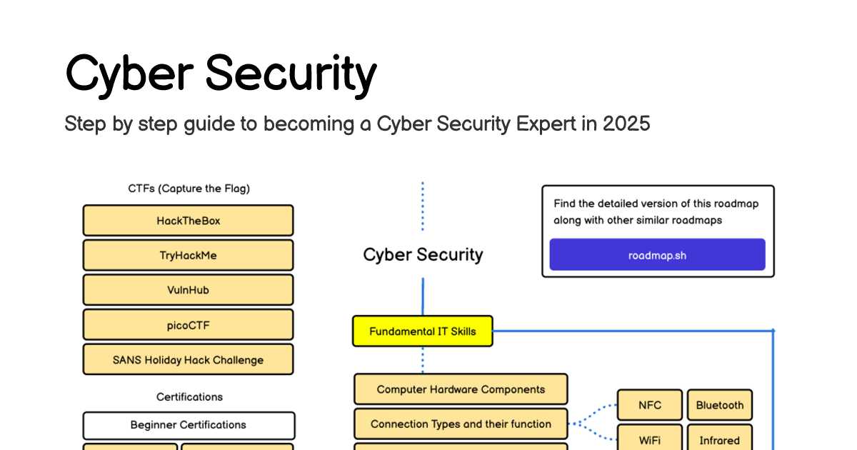 Cyber Security Roadmap: Learn to become a Cyber Security Expert