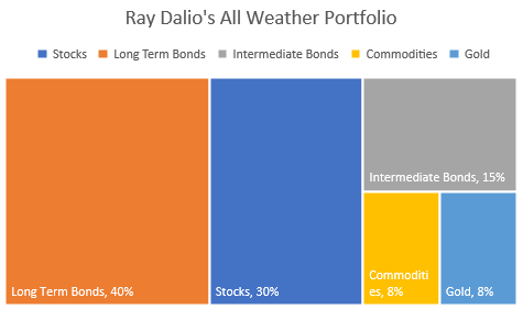 Ray-Dalio-All-Weather-Portfolio-Asset-Allocation.png
