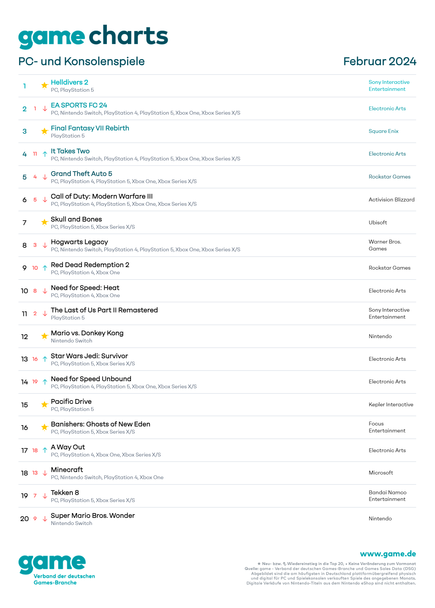 GSD Germany Sales February 2024 Helldivers 2 1 EA FC 24 2 FF7 Rebirth   PC Und Konsolenspiele Februar 2024 
