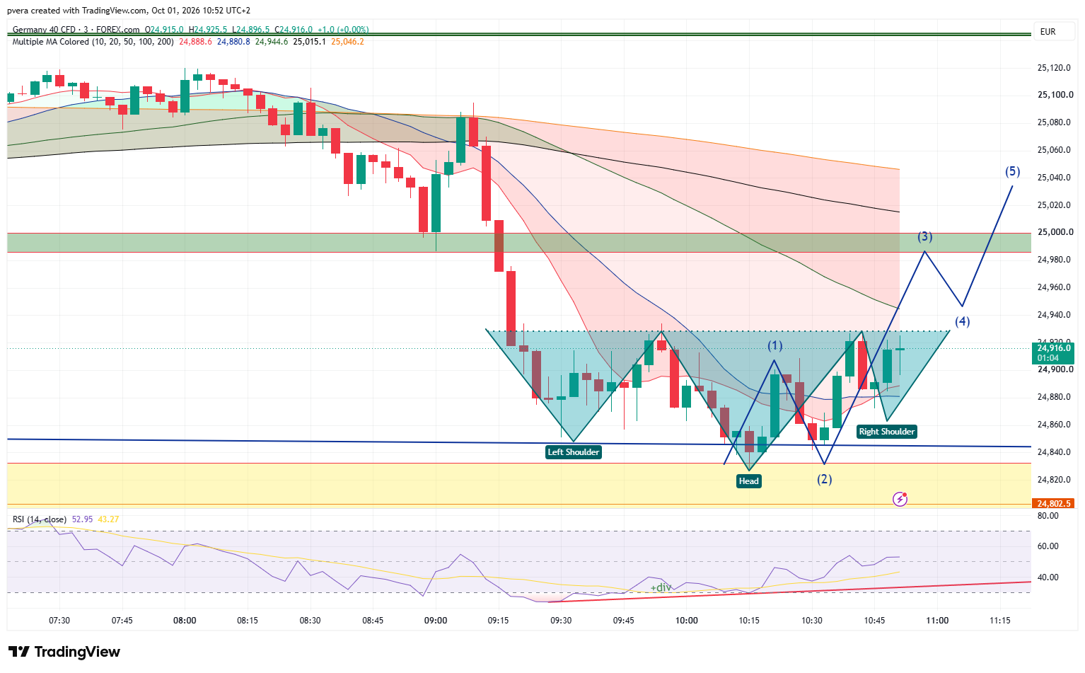 FOREXCOM:GER40 Chart Image by pvera