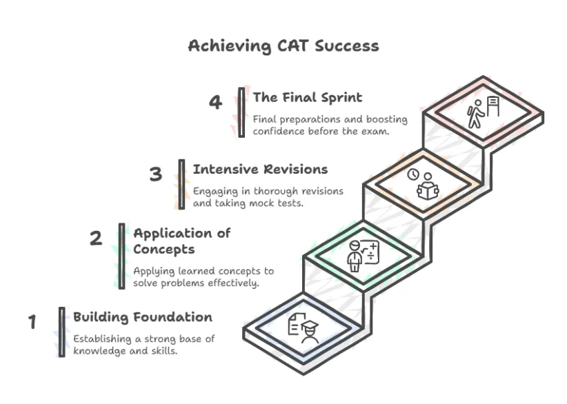 Phases of CAT Preparation