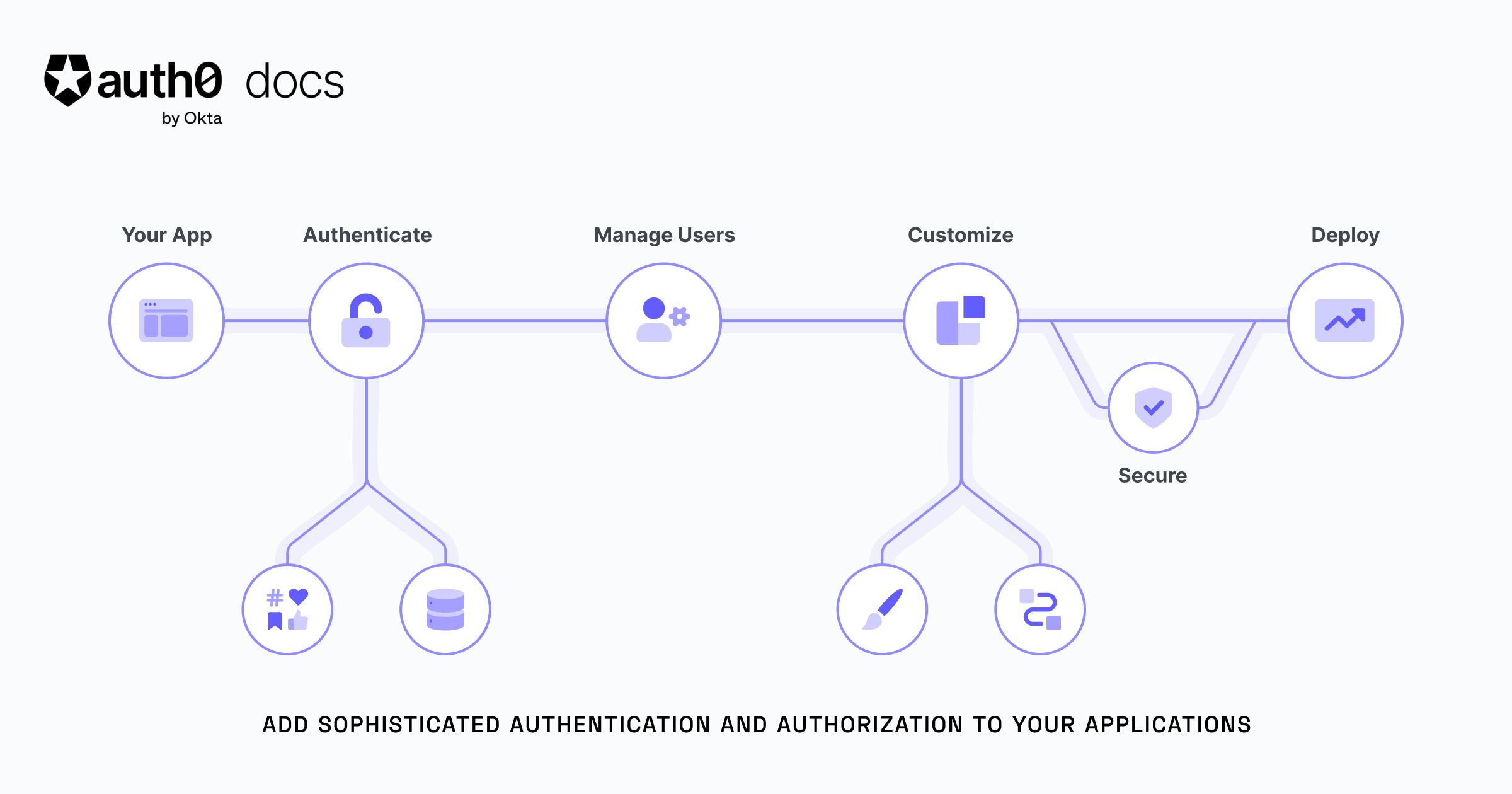Auth0 Next.js SDK Quickstarts: Add Login to your Next.js application