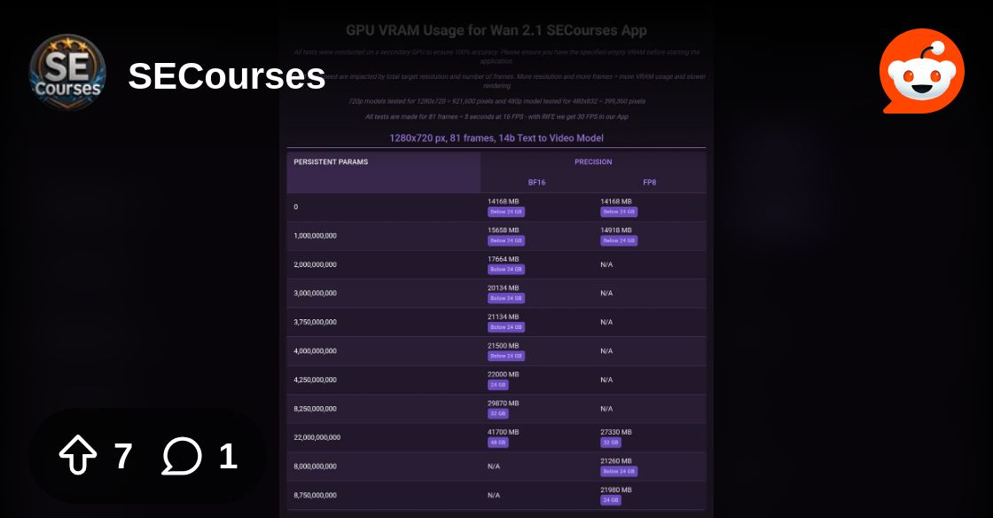 From the SECourses community on Reddit: Wan 2.1 VRAM usages very de...
