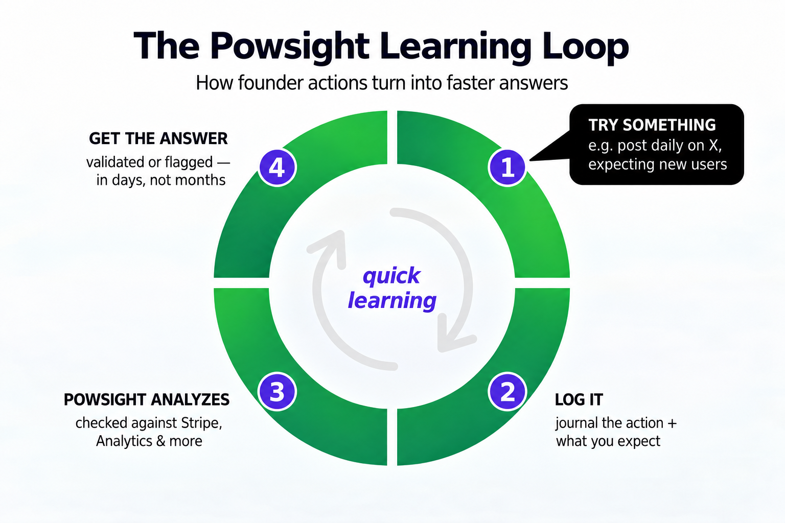 The Powsight Founder Learning Loop