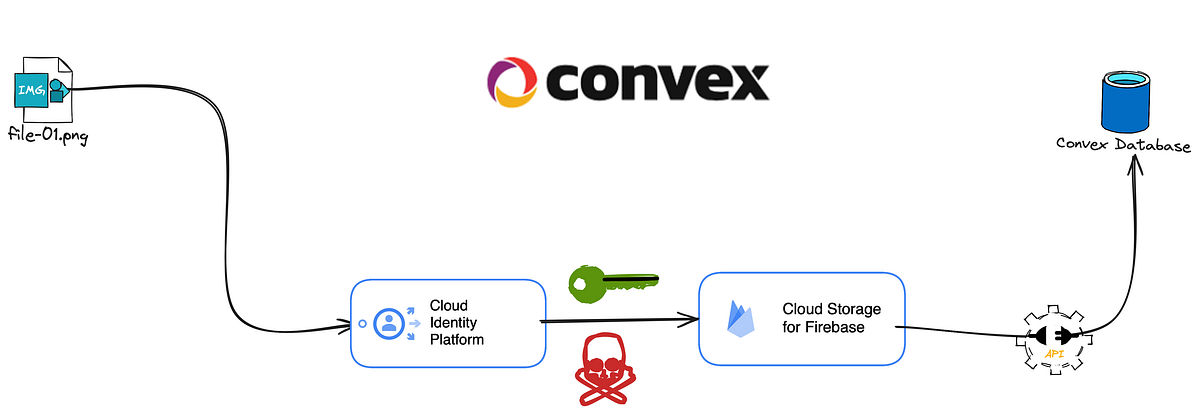 How to Implement Firebase Cloud Storage to Convex