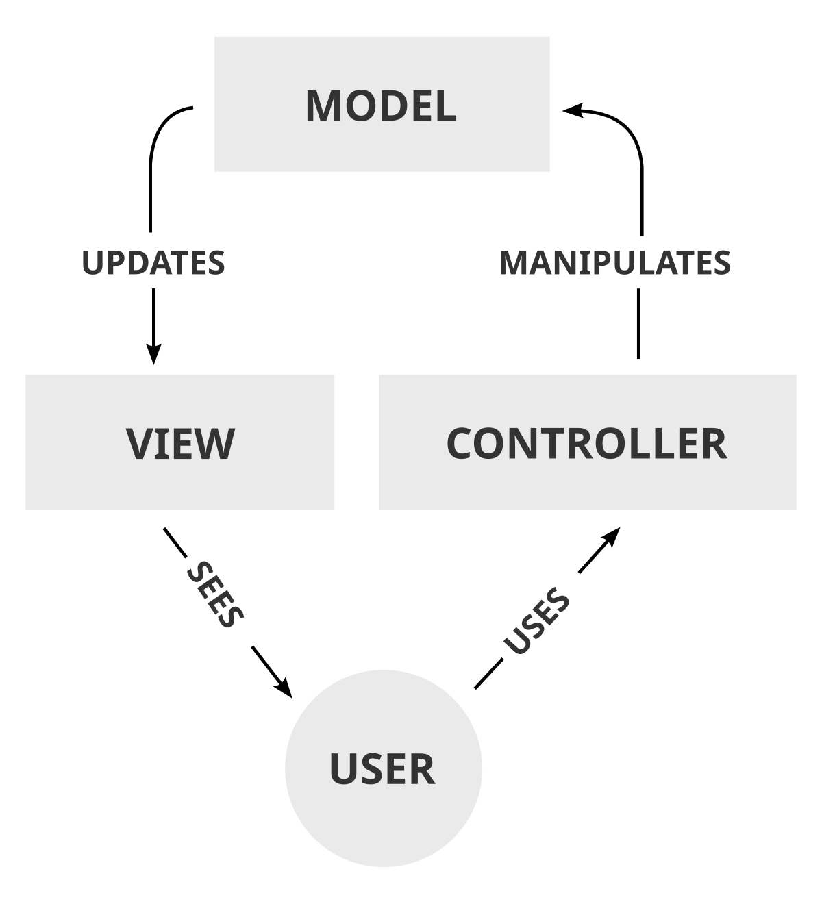 Model–view–controller