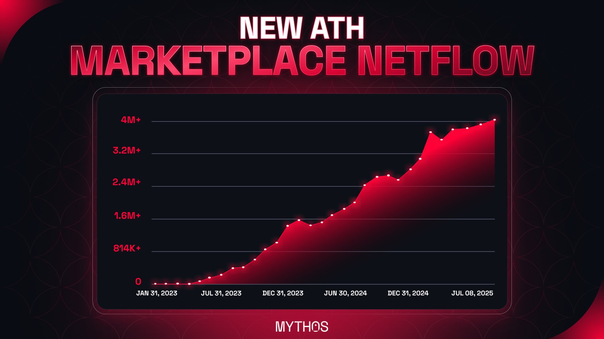 Mythical Flow Rates